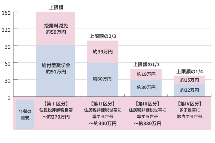 減免額グラフ